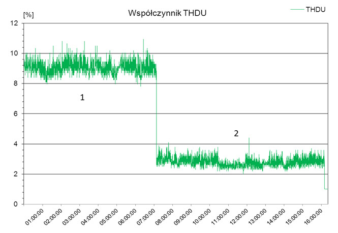 Rys. 1. Wartość współczynnika odkształcenia THD w napięciu: 1 - bez filtrów pasywnych, 2 - po włączeniu filtrów pasywnych