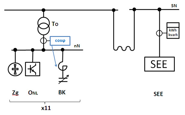 Rys. 3. Schemat ideowy układu kompensacji mocy biernej przed zmianami: Zg - zgrzewarki, ONL - odbiorniki nieliniowe, BK - baterie kondensatorów z dławikami ochronnymi, SEE - system elektroenergetyczny