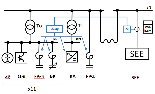 Rys. 4. Schemat ideowy układu kompensacji mocy biernej po zmianach: Zg - zgrzewarki, ONL - odbiorniki nieliniowe, FPnN. - filtr pasywny niskiego napięcia, BK - baterie kondensatorów z dławikami ochronnymi, KA - kompensator aktywny, FPSN - filtr pasywny średniego napięcia, SEE - system elektroenergetyczny