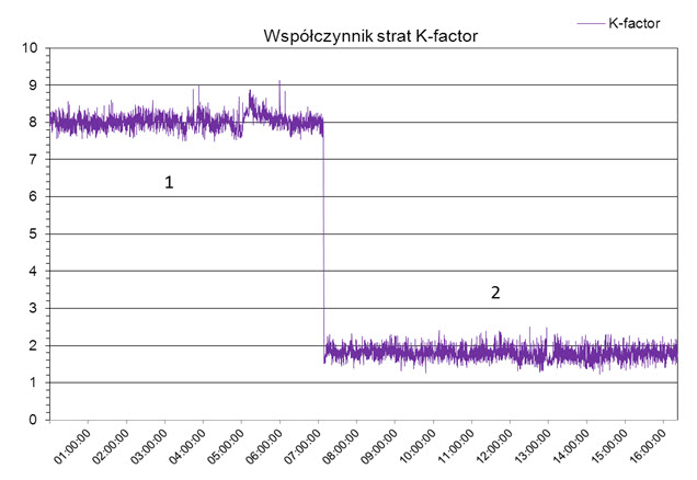 Rys. 5. Wartość współczynnika strat K-factor: 1 - bez filtrów pasywnych, 2 - po włączeniu filtrów pasywnych