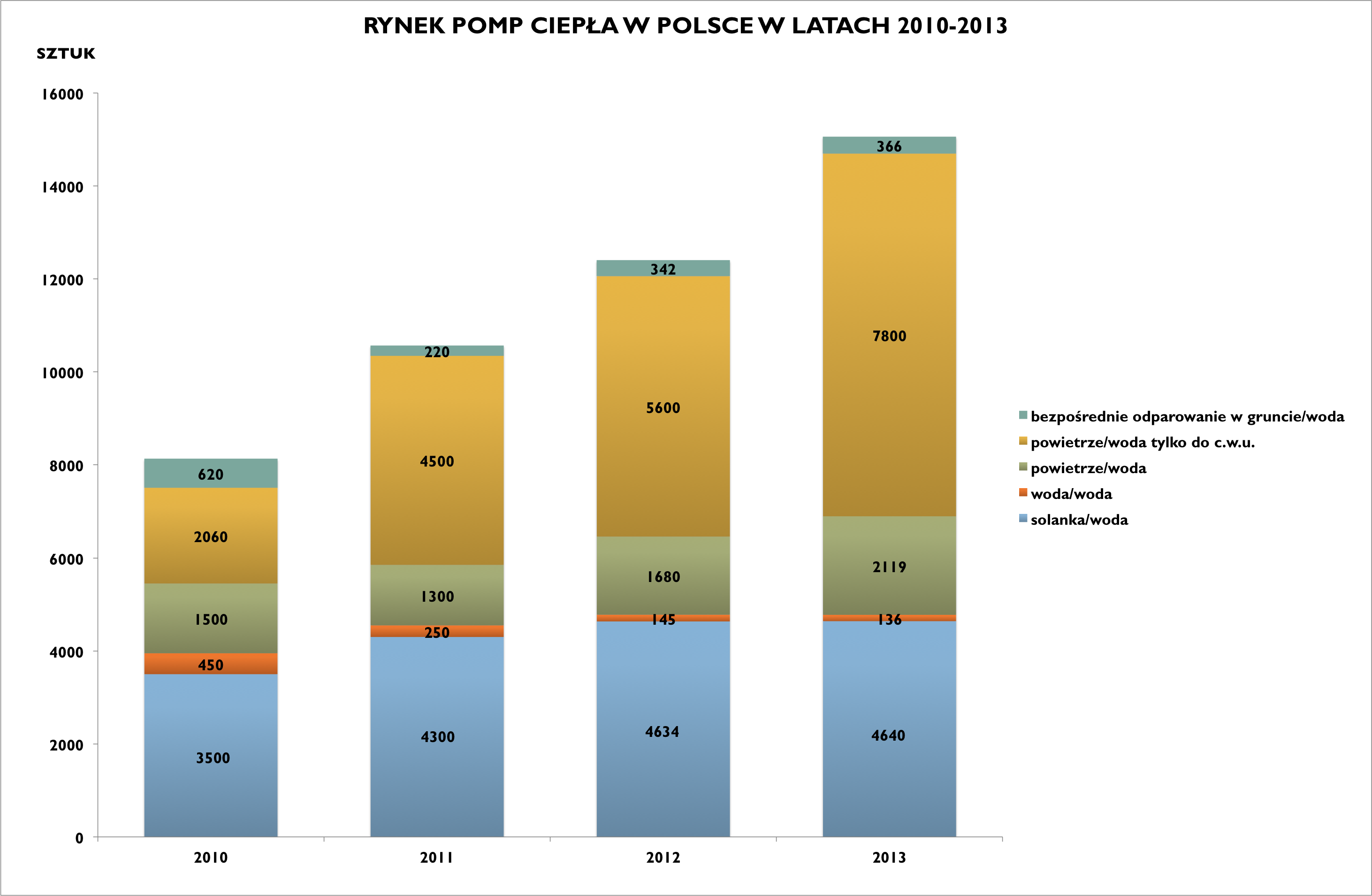 Rys. 1 Rynek pomp ciepła w Polsce w latach 2010 &ndash; 2013 według ilości sprzedanych urządzeń poszczeg&oacute;lnych typ&oacute;w  (źr&oacute;dło: PORT PC)