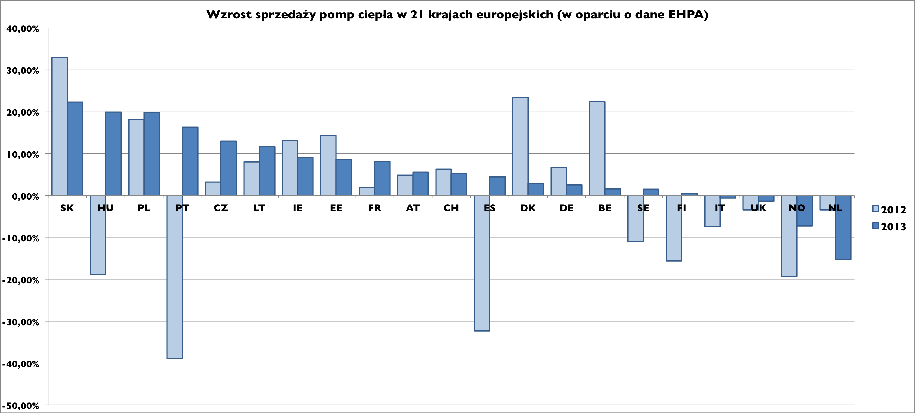 Rys. 2 Wzrost sprzedaży pomp ciepła w 21 krajach Europejskich &ndash; stopy wzrostu 2011-12 i 2012-13 (w oparciu o dane EHPA)