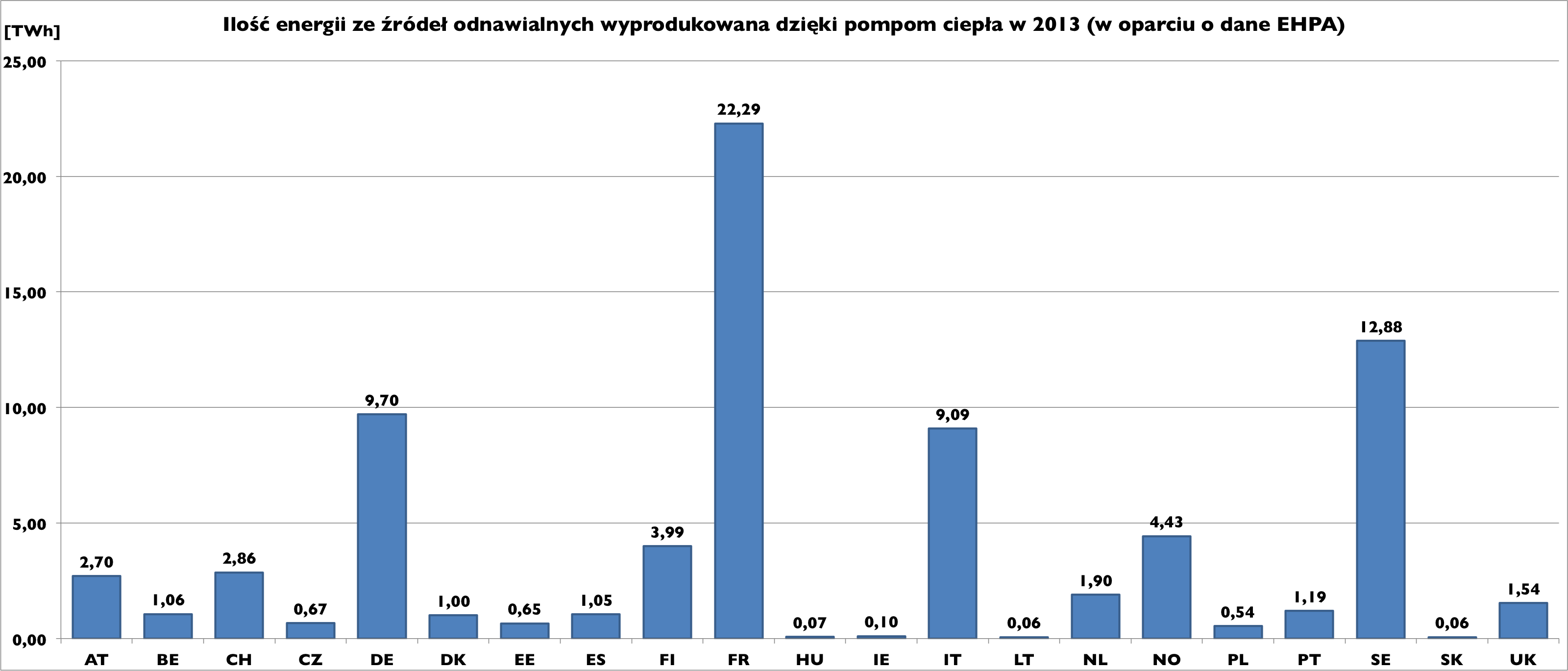 Rys.3. Ilość energii ze źr&oacute;deł odnawialnych wyprodukowana dzięki pompom ciepła w roku 2013, w zależności od kraju [w TWh] (w oparciu o dane EHPA)