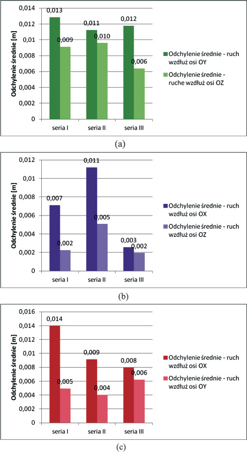 Fig. 5. Mean deviation of coordinate values: x (a), y (b) and z (c)