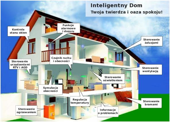 Rys. 1. Schemat budowy domu inteligentnego, źródło: e-automatyka.pl Rys. 1. Schemat budowy domu inteligentnego, źródło: e-automatyka.pl