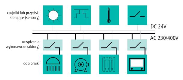 Rys. 2. Istota pracy systemu EIB/KNX, źródło: Inteligentne systemy zarządzania użytkowaniem energii. Instytut na Rzecz Ekorozwoju przy współpracy Krajowej Agencji Poszanowania Energii, Warszawa 2011 Rys. 2. Istota pracy systemu EIB/KNX, źródło: Inteligentne systemy zarządzania użytkowaniem energii. Instytut na Rzecz Ekorozwoju przy współpracy Krajowej Agencji Poszanowania Energii, Warszawa 2011