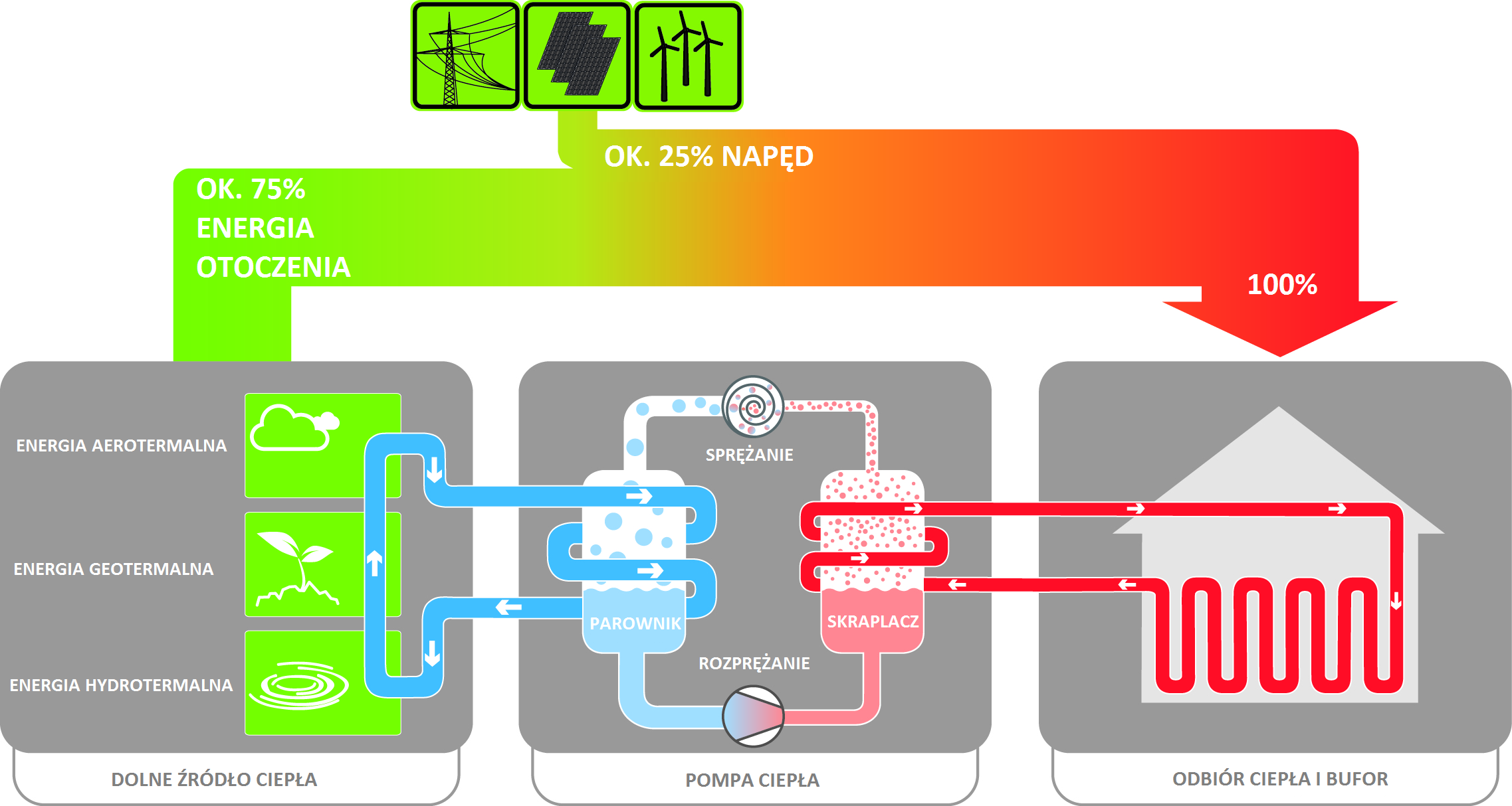 Rys. 1 Przykładowy bilans energetyczny pompy ciepła (źródło: BWP)