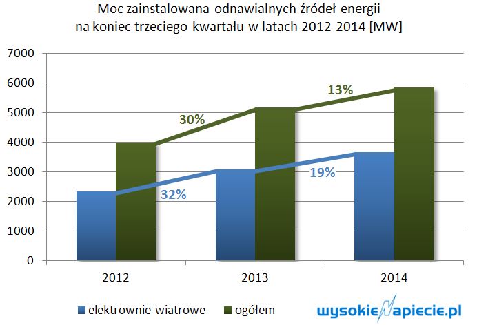 Moc zainstalowana odnawialnych źródeł energii na koniec III kwartału w latach 2012-2014 [MW]