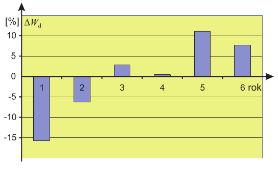 Rys. 1. Procentowe odchyłki rocznego zużycia energii elektrycznej w taryfie dziennej A WA, liczone względem poboru średniego