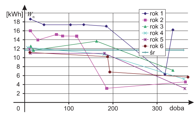 Widoczne jest bardzo duże zróżnicowanie zużycia energii elek¬trycznej. Z całą pewnością na to zróżnicowanie miały wpływ wa¬runki klimatyczne, czyli przede wszystkim najniższe zarejestrowane temperatury w czasie roku. Na rys. 4 przedstawiono zmiany pobo¬ru energii elektrycznej w kolejnych latach w stosunku do poboru w roku pierwszym. Widoczne jest bardzo duże zróżnicowanie zużycia energii elek¬trycznej. Z całą pewnością na to zróżnicowanie miały wpływ wa¬runki klimatyczne, czyli przede wszystkim najniższe zarejestrowane temperatury w czasie roku. Na rys. 4 przedstawiono zmiany pobo¬ru energii elektrycznej w kolejnych latach w stosunku do poboru w roku pierwszym.