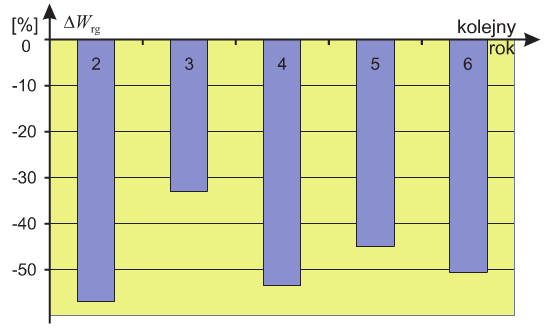 Rys. 4. Procentowe zmiany poboru energii elektrycznej na ogrzewanie w stosunku do poboru w pierwszym roku dokonywania odczytów zużycia O energii elektrycznej Rys. 4. Procentowe zmiany poboru energii elektrycznej na ogrzewanie w stosunku do poboru w pierwszym roku dokonywania odczytów zużycia O energii elektrycznej