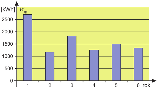 Rys. 3. Zużycie energii elektrycznej na ogrzewanie mieszkania w poszczególnych latach. Rys. 3. Zużycie energii elektrycznej na ogrzewanie mieszkania w poszczególnych latach.