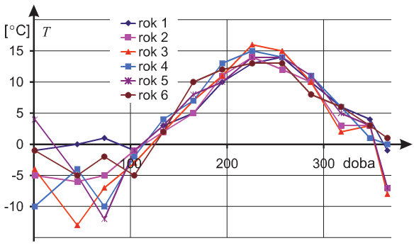 Rys. 5. Zmiany średniomiesięcznych najniższych temperatur w ciągu poszczególnych lat Rys. 5. Zmiany średniomiesięcznych najniższych temperatur w ciągu poszczególnych lat