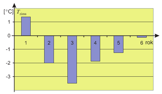 Rys. 6. Średnie temperatury miesięcy od października do kwietnia O w poszczególnych latach.