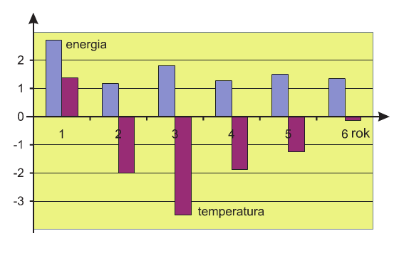 Rys. 7. Zestawienie poboru energii elektrycznej na ogrzewanie (w MWh/rok) oraz średniomiesięcznej temperatury w okresie jesienno-zimowym (w °C).