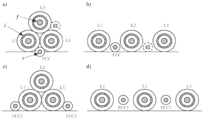 Rys. 1. Warianty rozmieszczenia kabli 110 kV oraz kabli ECC (wymaganych tylko w liniach kablowych o układzie SPB) a) trójkątne z jednym kablem ECC, b) płaskie z jednym kablem ECC, c) trójkątne z dwoma kablami ECC, d) płaskie z dwoma kablami ECC