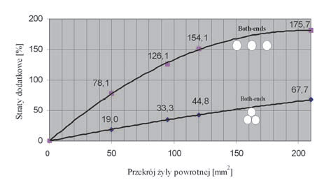 Rys. 4. Straty dodatkowe w żyłach powrotnych kabli 110 kV typu 3×XRUHKXS 1×800RMC 64/110 (123) kV z żyłami powrotnymi o różnym przekroju (układ Both-ends, kable rozmieszczone płasko i trójkątnie), w stanie pełnego nagrzania kabli.