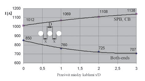 Rys. 5. Obciążalność prądowa kabli 110 kV typu 3×XRUHKXS 1×800RMC/95 mm2 64/110 (123) kV w układzie płaskim z różnymi odległościami między kablami