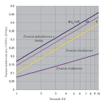 Rys. 7. Napięcie indukowane na żyłach powrotnych kabli 110 kV w układzie SPB płaskim z pojedynczym przewodem ECC ułożonym między kablem środkowym i skrajnym (z przekładką w środku linii), dla prądu 1000 A.
