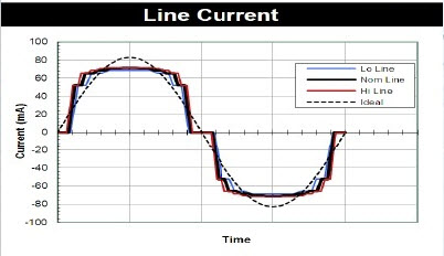 Przebieg prądu pracy łańcucha diod LED Przebieg prądu pracy łańcucha diod LED
