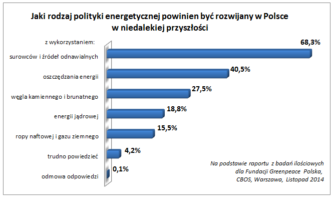 Rodzaj polityki energetycznej jaki zdaniem respondentów powinien być rozwijany w Polsce w niedalekiej przyszłości (respondenci mogli wskazać dwie odpowiedzi). Źródło: CBOS dla Greenpeace Polska.
