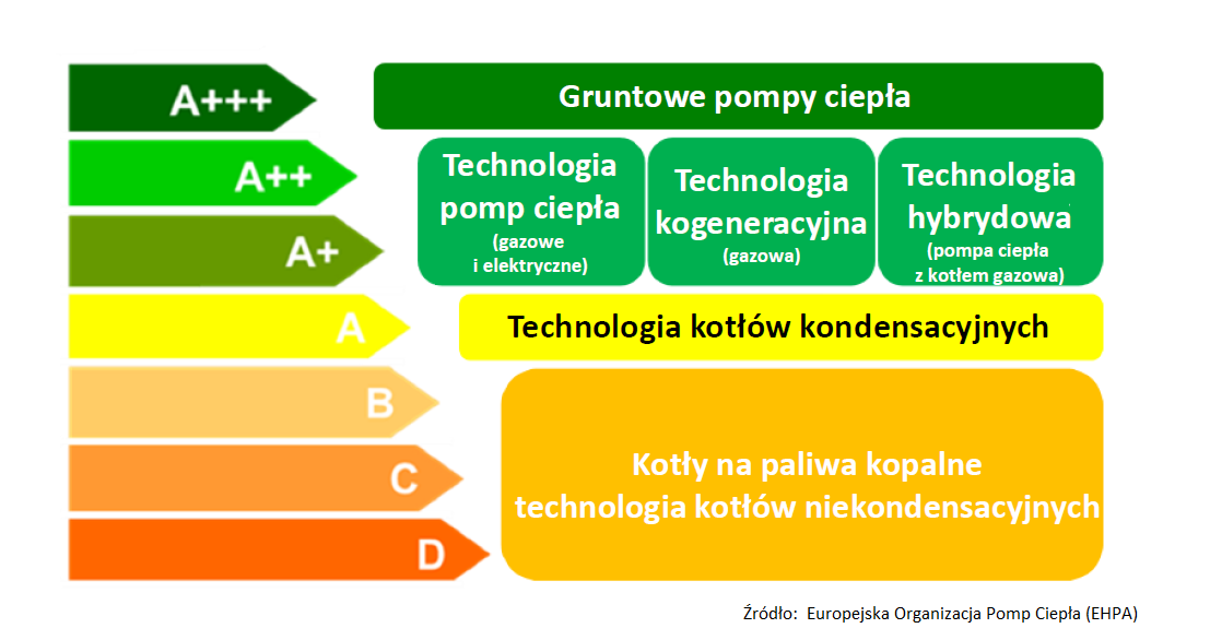 Już w 2015 roku pojawią klasy energetyczne poszczególnych urządzeń grzewczych. Źródło: EHPA