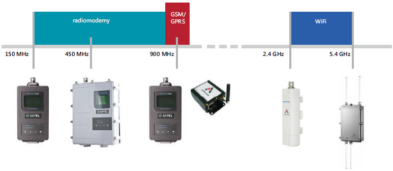 Pasma częstotliwości dla popularnych technologii bezprzewodowych Pasma częstotliwości dla popularnych technologii bezprzewodowych
