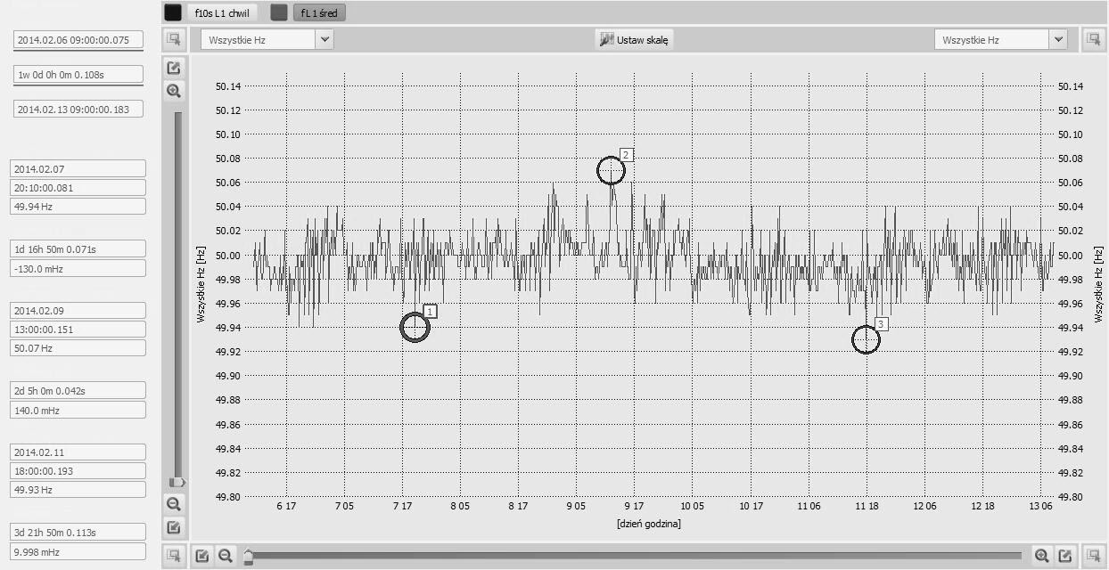 Rys.1. Przebieg zmian wartości częstotliwości w funkcji czasu w ciągu tygodnia. Rys.1. Przebieg zmian wartości częstotliwości w funkcji czasu w ciągu tygodnia.