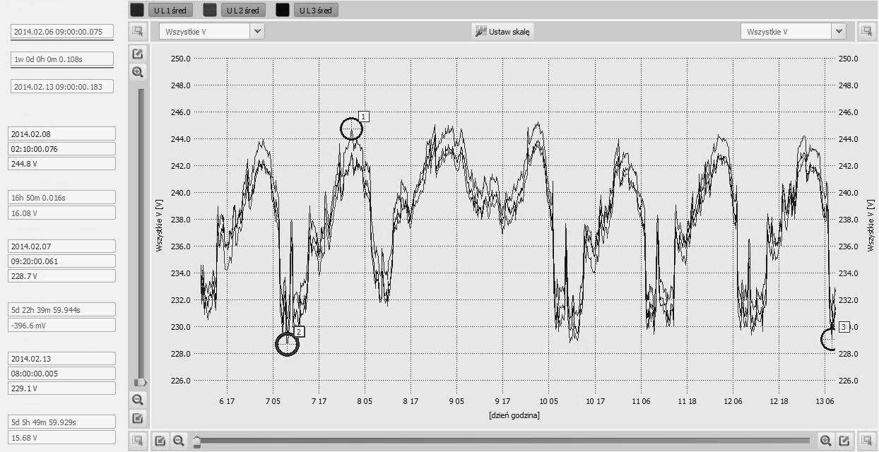 Rys. 2. Przebieg zmian wartości napięcia fazowego w trzech fazach w ciągu tygodnia. Rys. 2. Przebieg zmian wartości napięcia fazowego w trzech fazach w ciągu tygodnia.