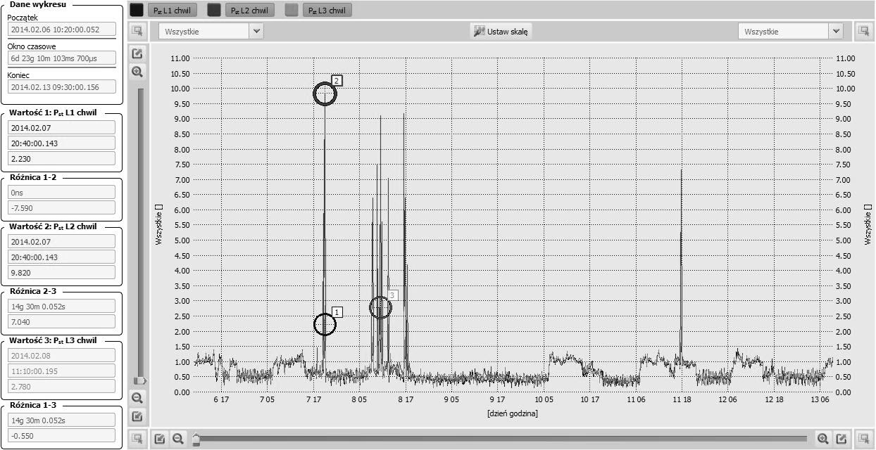 Rys. 3. Przebieg zmian krótkookresowego wskaźnika Pst dla trzech faz w ciągu tygodnia. Rys. 3. Przebieg zmian krótkookresowego wskaźnika Pst dla trzech faz w ciągu tygodnia.