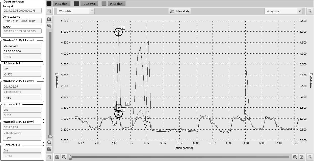 Rys. 4. Przebieg zmian długookresowego wskaźnika Plt dla trzech faz. Rys. 4. Przebieg zmian długookresowego wskaźnika Plt dla trzech faz.