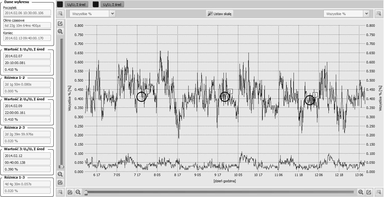 Rys. 5. Przebieg zmian współczynnika asymetrii napięć U2/U1 (przebieg górny) oraz współczynnika U0/U1 (przebieg dolny) w funkcji czasu. Rys. 5. Przebieg zmian współczynnika asymetrii napięć U2/U1 (przebieg górny) oraz współczynnika U0/U1 (przebieg dolny) w funkcji czasu.