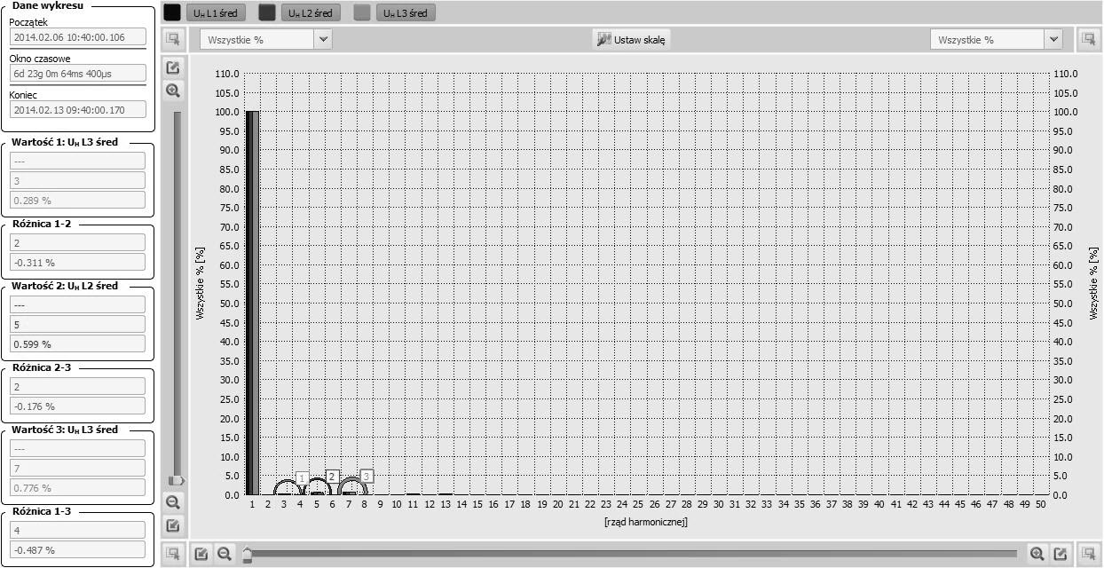 Rys. 6. Widmo harmonicznych w napięciu dla trzech faz. Rys. 6. Widmo harmonicznych w napięciu dla trzech faz.