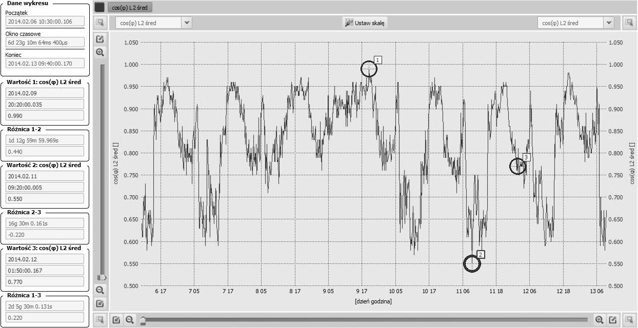 Rys. 9. Przebieg zmian współczynnika DPF. Rys. 9. Przebieg zmian współczynnika DPF.