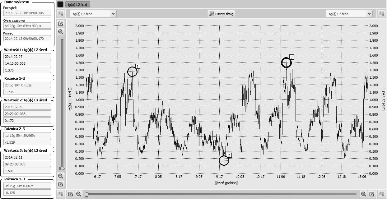 Rys. 10. Przebieg zmian współczynnika tgφ. Rys. 10. Przebieg zmian współczynnika tgφ.