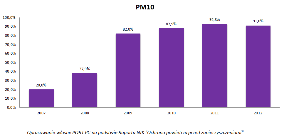 Rys.1. Udział oddziaływania zanieczyszczeń związanych z indywidualnym ogrzewaniem budynków w ogólnym zestawieniu  przyczyn przekroczenia dopuszczalnego stężenia średniorocznego PM10, [źródło danych: NIK]