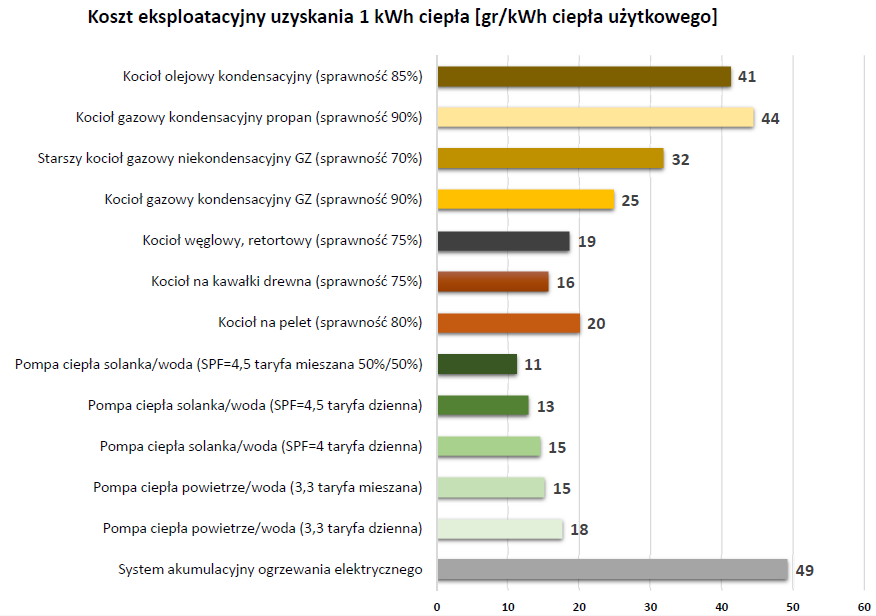 Rys. 2 Zastosowanie pomp ciepła pozwala znacząco obniżyć eksploatacyjne koszty ogrzewania [źródło: PORT PC]