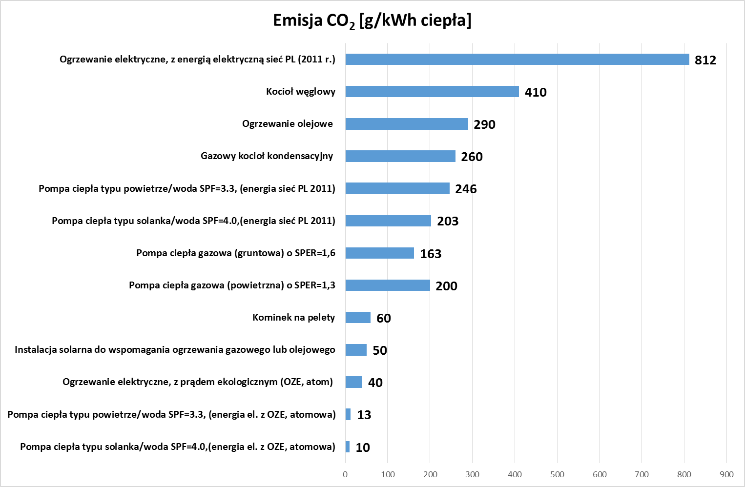 Rys. 3. Emisja CO2 [g/kWh ciepła], [źródło: PORT PC]