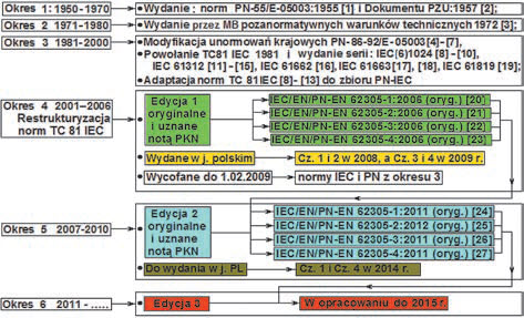 Rys.1. Schemat aktualizacji norm ochrony odgromowej Rys.1. Schemat aktualizacji norm ochrony odgromowej
