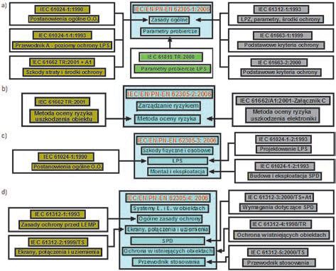 Rys. 2. Ilustracja powiązań restrukturyzacyjnych w zakresie: a) ogólnych zasad ochrony, b) zarządzania ryzykiem, c) szkód fizycznych i zagrożenia życia, d) ochrony systemów elektrycznych i elektronicznych Rys. 2. Ilustracja powiązań restrukturyzacyjnych w zakresie: a) ogólnych zasad ochrony, b) zarządzania ryzykiem, c) szkód fizycznych i zagrożenia życia, d) ochrony systemów elektrycznych i elektronicznych
