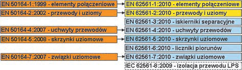 Rys. 3. Schemat blokowy przejścia od norm EN 50164 CENELEC do norm EN 62561 wspólnych z IEC Rys. 3. Schemat blokowy przejścia od norm EN 50164 CENELEC do norm EN 62561 wspólnych z IEC