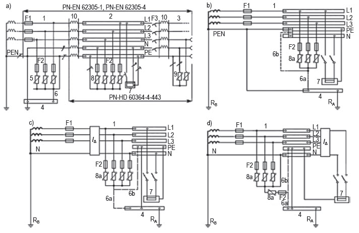 Rys. 4. Przykłady zalecanych w instalacjach elektrycznych zastosowań SPD: a) różnych klas probierczych w układzie TN-C-S, b) drugiej kategorii przepięć przy złączu w układzie TN-C-S, c) drugiej kategorii przepięć za RCD w układzie TT (połączenie typu 1), d) drugiej kategorii przepięć przed RCD w układzie TT (połączenie typu 2) Rys. 4. Przykłady zalecanych w instalacjach elektrycznych zastosowań SPD: a) różnych klas probierczych w układzie TN-C-S, b) drugiej kategorii przepięć przy złączu w układzie TN-C-S, c) drugiej kategorii przepięć za RCD w układzie TT (połączenie typu 1), d) drugiej kategorii przepięć przed RCD w układzie TT (połączenie typu 2)