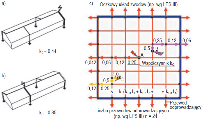 Rys. 5. Wartości współczynnika kc w zależności od miejsca uderzenia pioruna: a) w zwód nad krańcem kalenicy; b) w zwód nad środkową częścią kalenicy; c) w różne punkty (A, B, C) oczkowego układu zwodów Rys. 5. Wartości współczynnika kc w zależności od miejsca uderzenia pioruna: a) w zwód nad krańcem kalenicy; b) w zwód nad środkową częścią kalenicy; c) w różne punkty (A, B, C) oczkowego układu zwodów