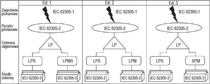 Rys. 8. Powiązanie między różnymi częściami IEC 62305 Rys. 8. Powiązanie między różnymi częściami IEC 62305