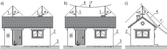 Rys. 10. Przykład rys. E,15 b: a) oryginalnego, b), c) skorygowanego (z odpowiednio zwiększoną i zmniejszoną za pomocą RSM przestrzenią chronioną między zwodami). Oznaczenia: 1 – zwód, 2 – obiekt, 3 – powierzchnia ziemi, 4 – zarys toczącej się kuli, r – jej promień, α – kąt ochronny Rys. 10. Przykład rys. E,15 b: a) oryginalnego, b), c) skorygowanego (z odpowiednio zwiększoną i zmniejszoną za pomocą RSM przestrzenią chronioną między zwodami). Oznaczenia: 1 – zwód, 2 – obiekt, 3 – powierzchnia ziemi, 4 – zarys toczącej się kuli, r – jej promień, α – kąt ochronny