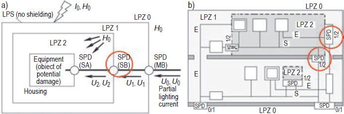 Rys. 11. Przykłady braku jednoznaczności w normatywnym instalowaniu SPD na granicy między LPZ1 i LPZ2: a) w obiekcie nowym, b) w obiekcie istniejącym; E – linie zasilające, S – linie sygnałowe Rys. 11. Przykłady braku jednoznaczności w normatywnym instalowaniu SPD na granicy między LPZ1 i LPZ2: a) w obiekcie nowym, b) w obiekcie istniejącym; E – linie zasilające, S – linie sygnałowe