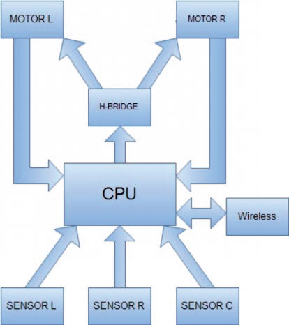 Rys. 3. Uproszczona struktura prototypu