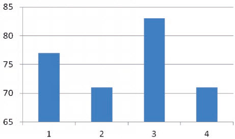 Rys. 14. Porównanie działania algorytmu A* z różnymi wzorami heurystycznymi: 1) Euklides, 2) Euklides z pierwiastkiemt, 3) Manhattan, 4) Diagonal