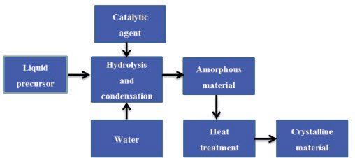 Rys. 1. Schematyczne przedstawienie metody zol-żel [5]
