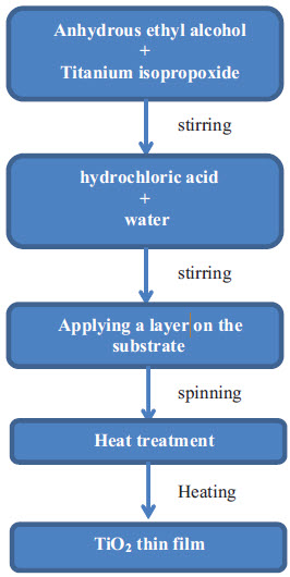 Rys. 4. Schematyczne przedstawienie procesu Rys. 4. Schematyczne przedstawienie procesu